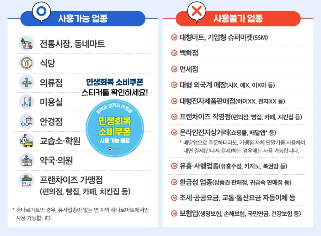 2025 소비쿠폰(민생지원금) 사용처